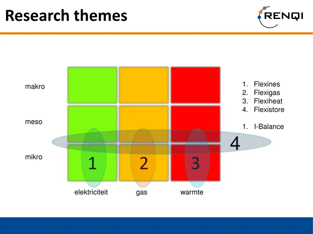 research themes