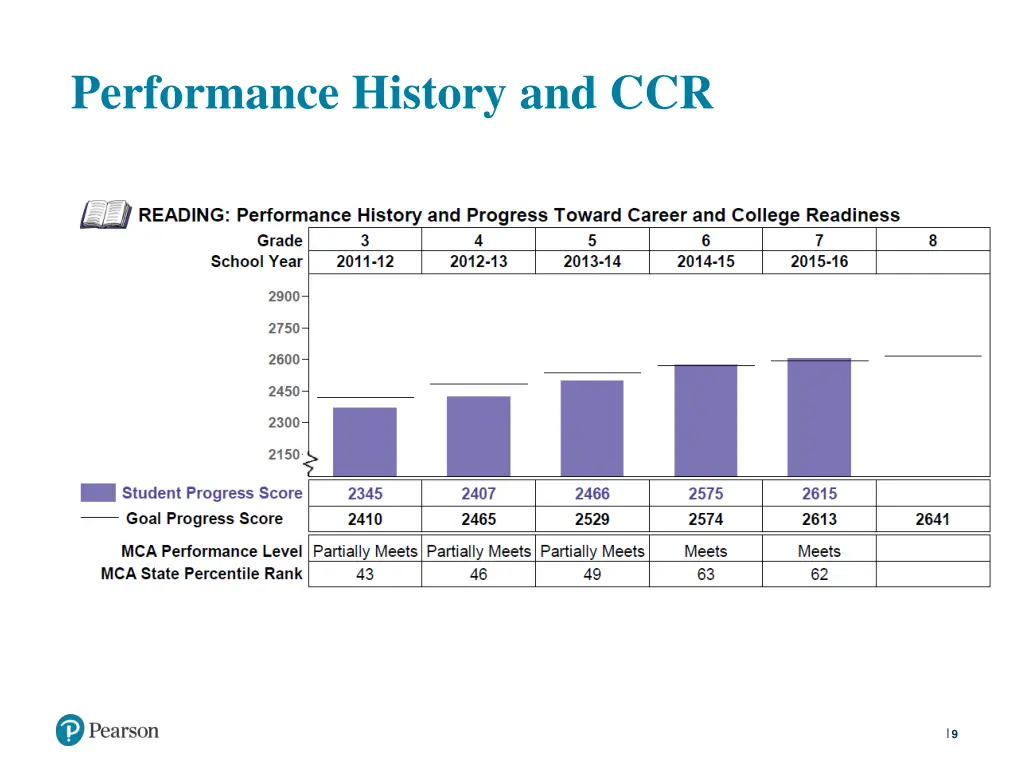 performance history and ccr