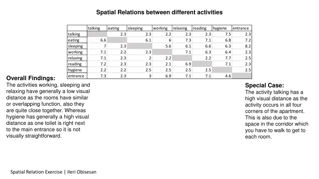 spatial relations between different activities