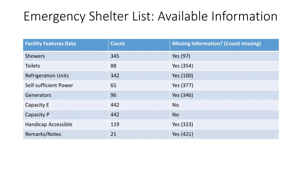 emergency shelter list available information 1