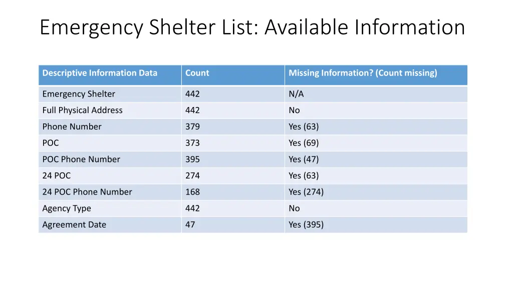 emergency shelter list available information