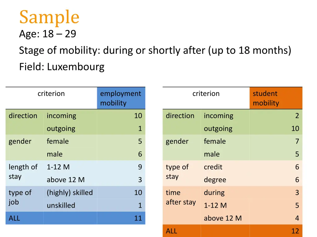 sample age 18 29 stage of mobility during