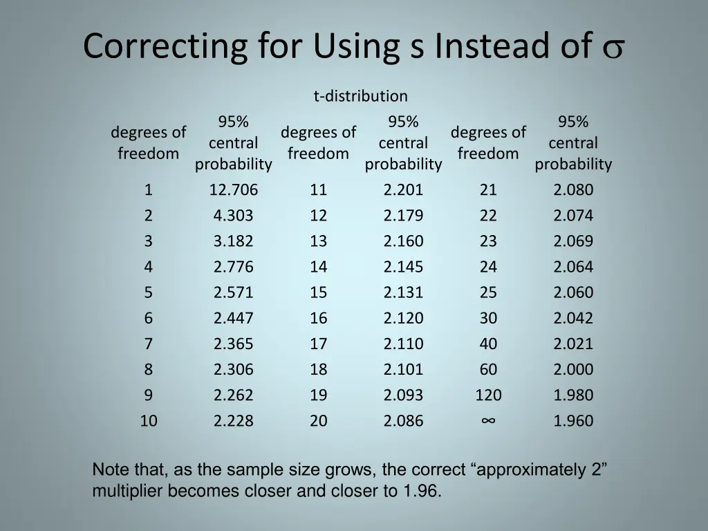 correcting for using s instead of