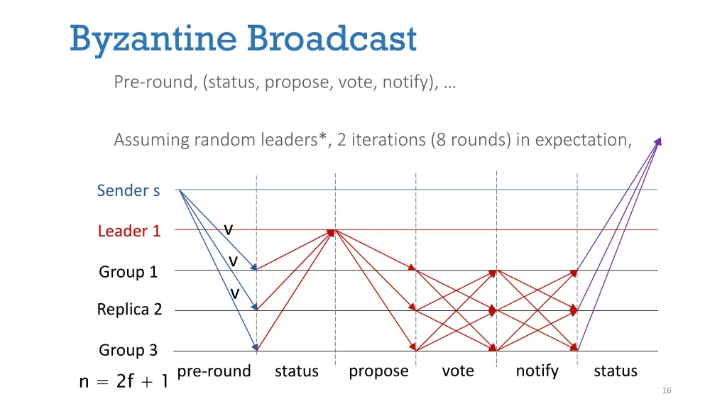 byzantine broadcast 1