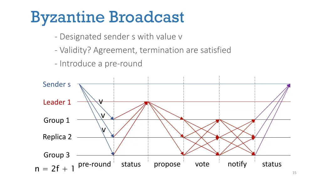 byzantine broadcast