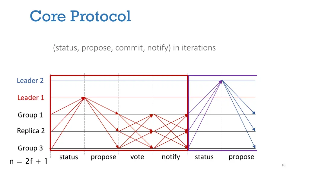 core protocol