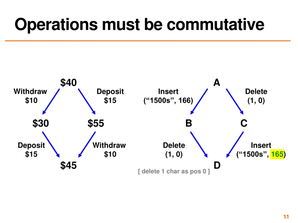 operations must be commutative 2