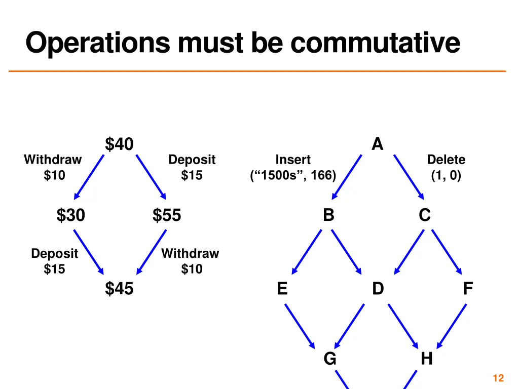 operations must be commutative 3