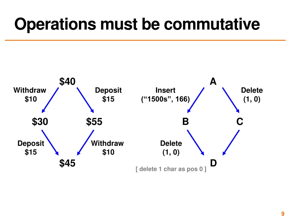 operations must be commutative