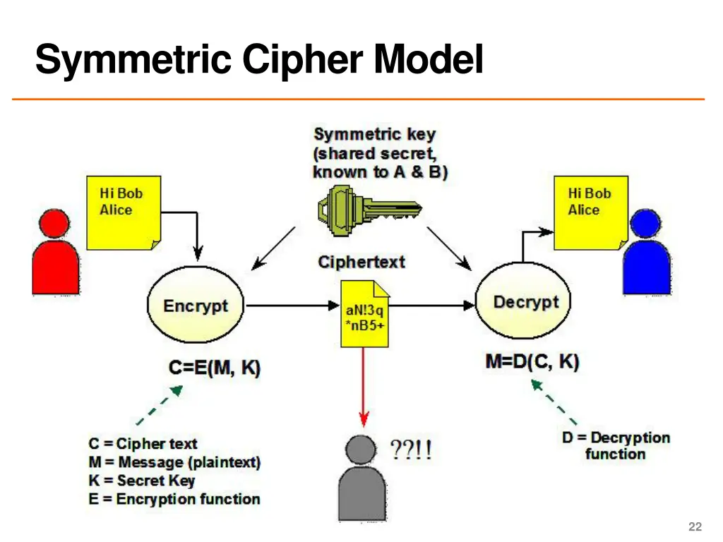 symmetric cipher model