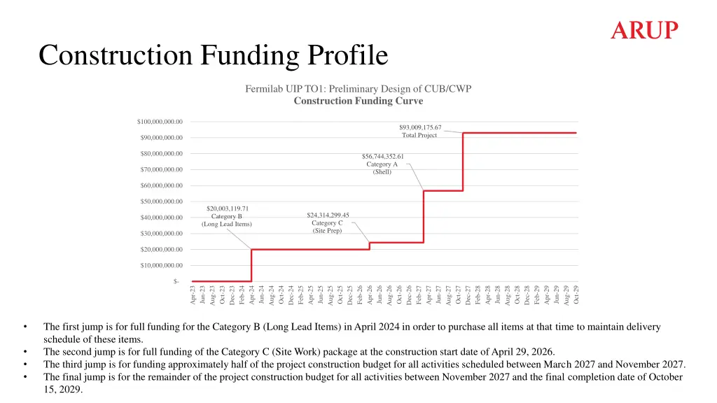 construction funding profile