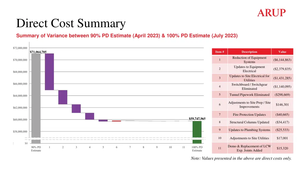 direct cost summary