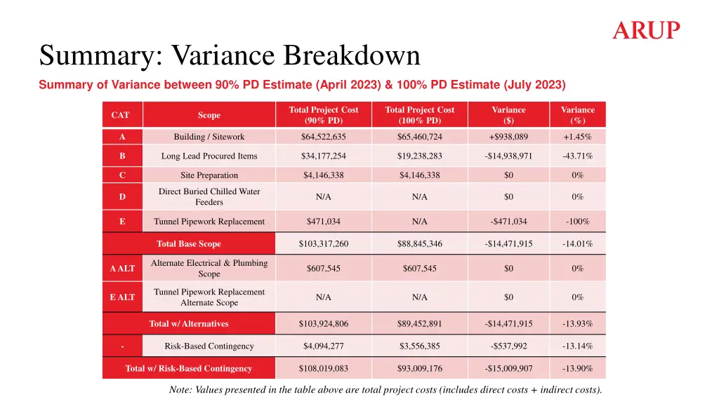 summary variance breakdown