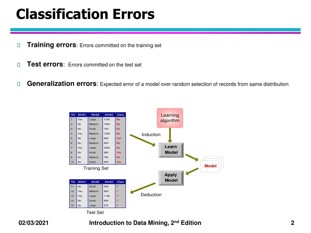 classification errors