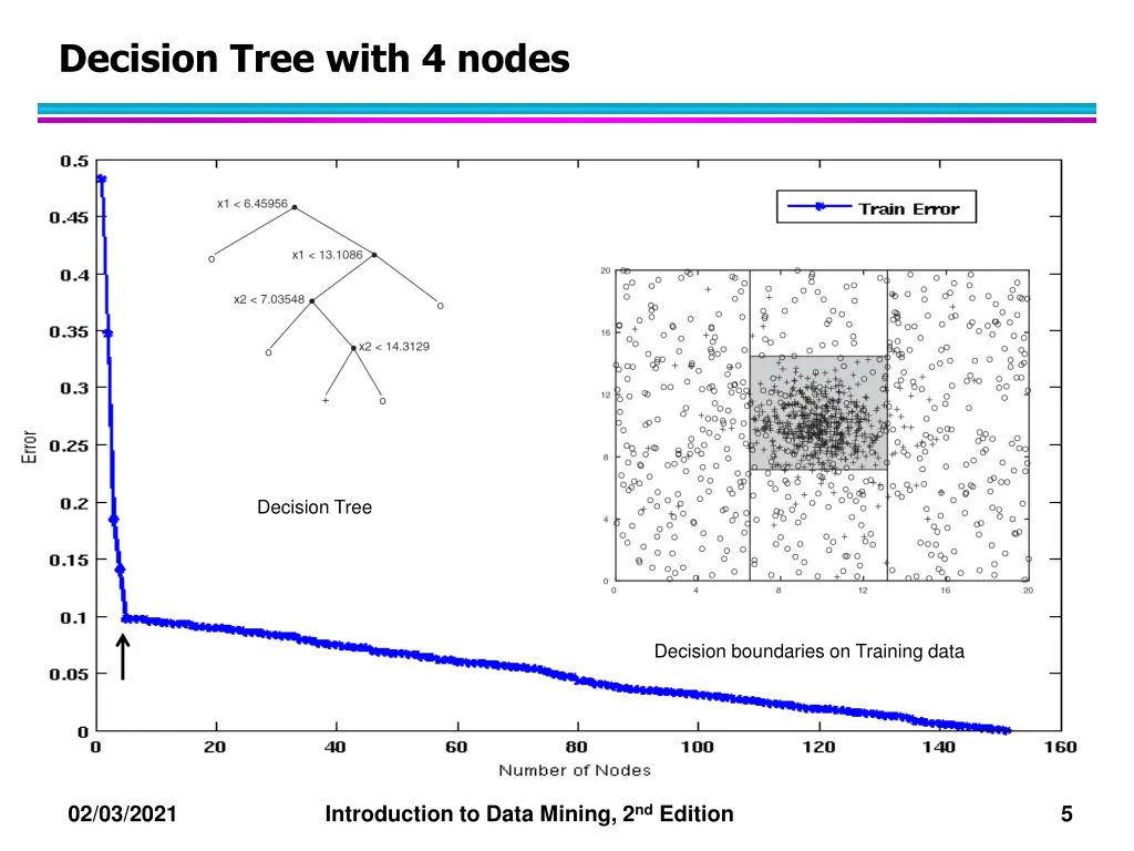 decision tree with 4 nodes