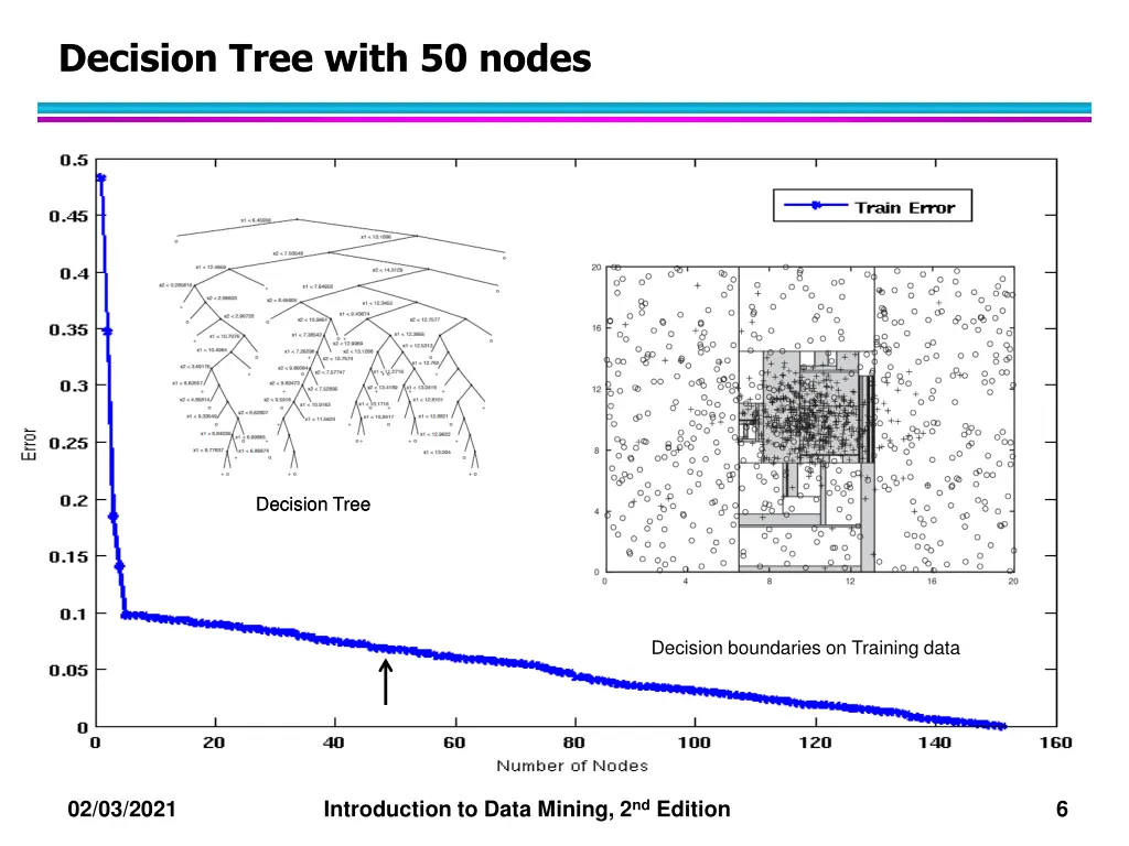 decision tree with 50 nodes