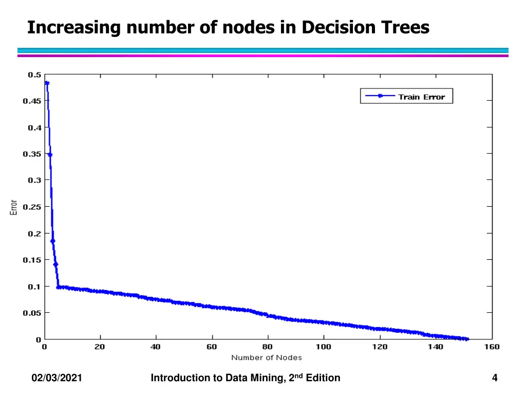 increasing number of nodes in decision trees