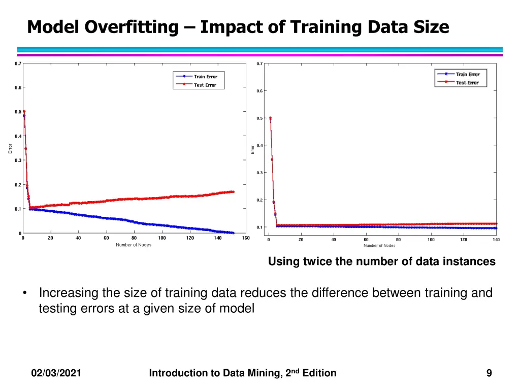 model overfitting impact of training data size