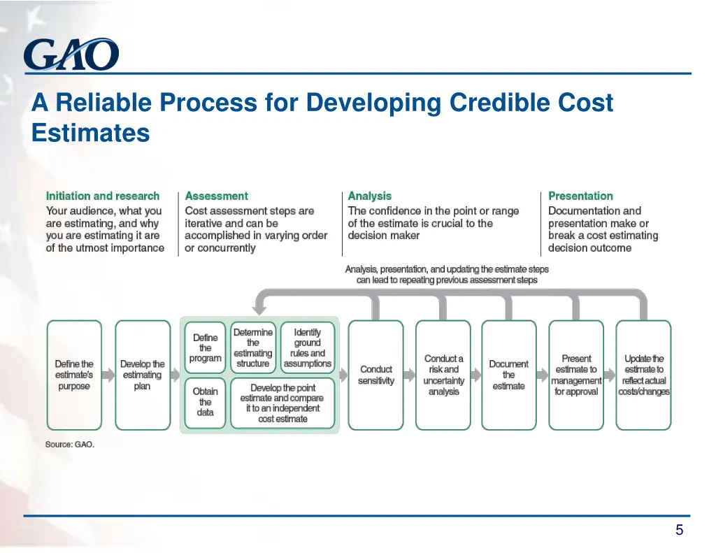 a reliable process for developing credible cost