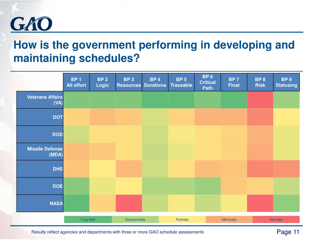 how is the government performing in developing 1