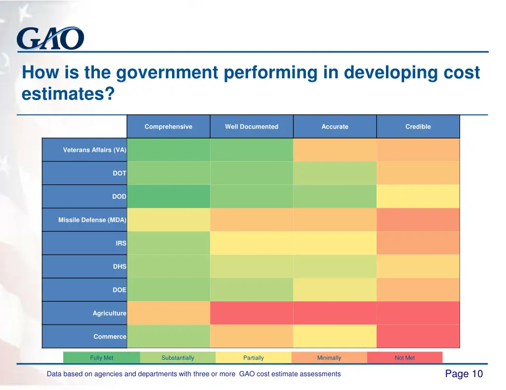 how is the government performing in developing