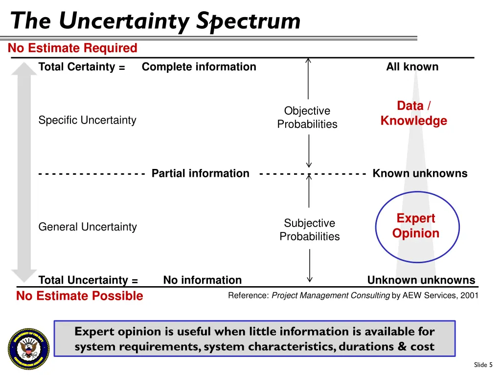 the uncertainty spectrum no estimate required