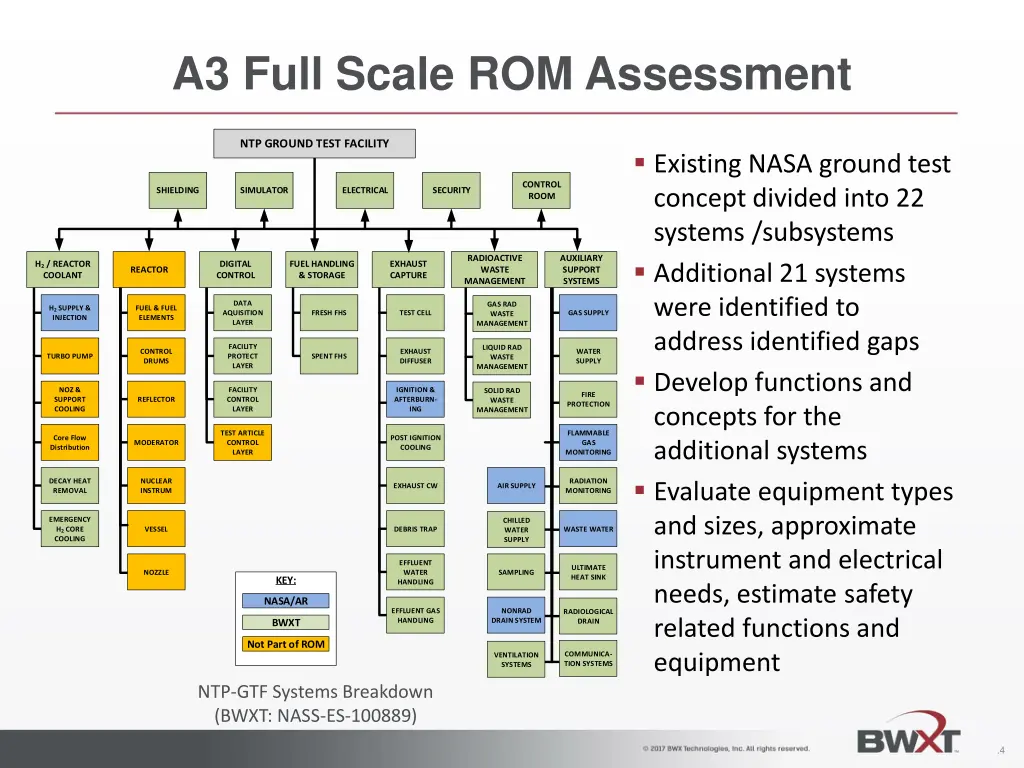 a3 full scale rom assessment