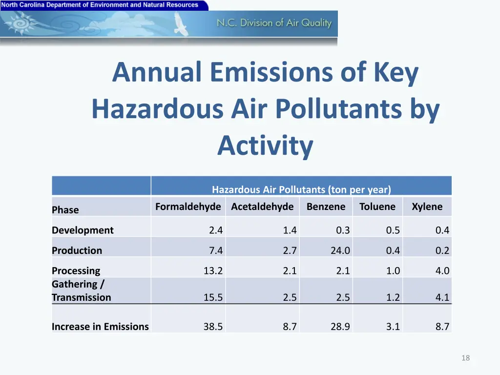 annual emissions of key hazardous air pollutants