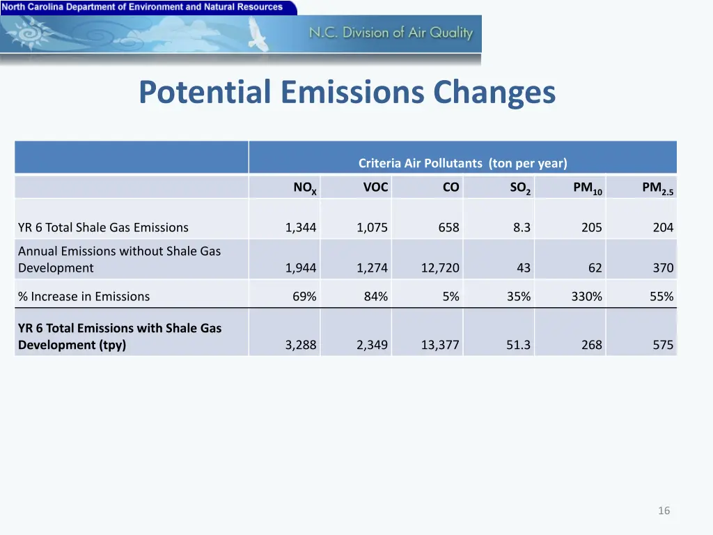 potential emissions changes