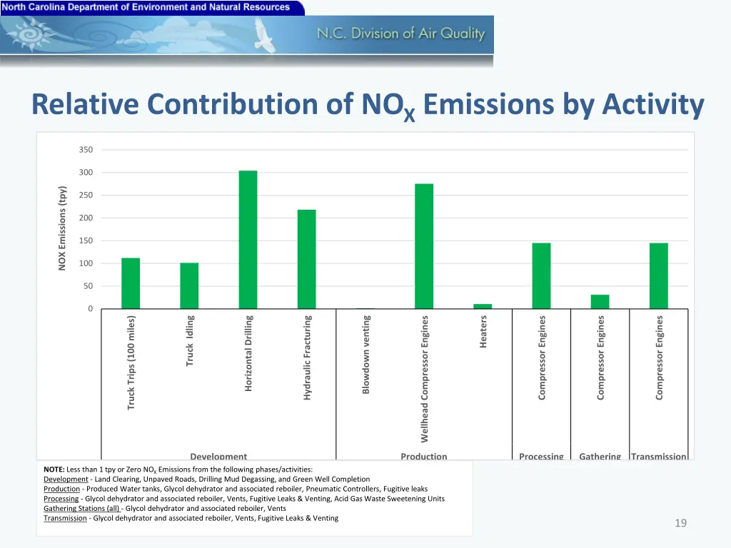 relative contribution of no x emissions