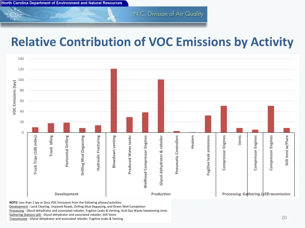 relative contribution of voc emissions by activity