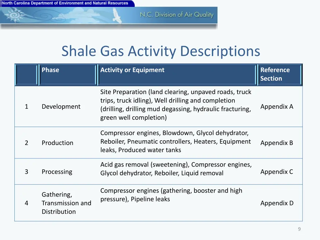 shale gas activity descriptions