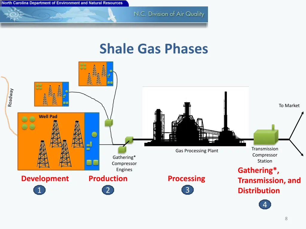 shale gas phases