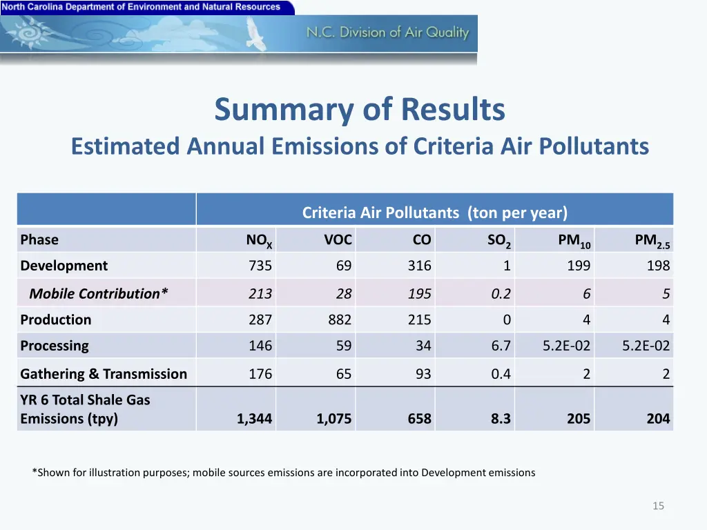 summary of results estimated annual emissions