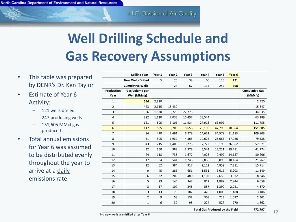 well drilling schedule and gas recovery