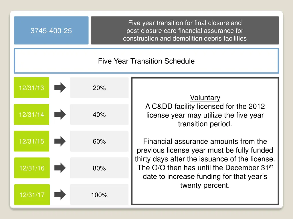 five year transition for final closure and post