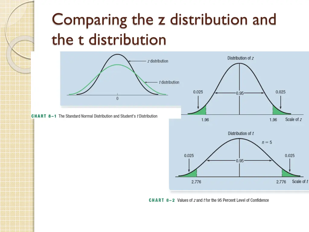 comparing the z distribution