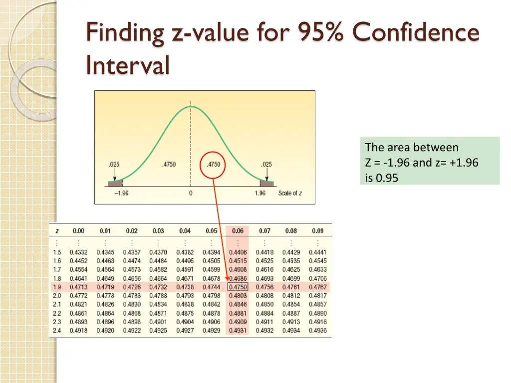 finding z value for 95 confidence interval