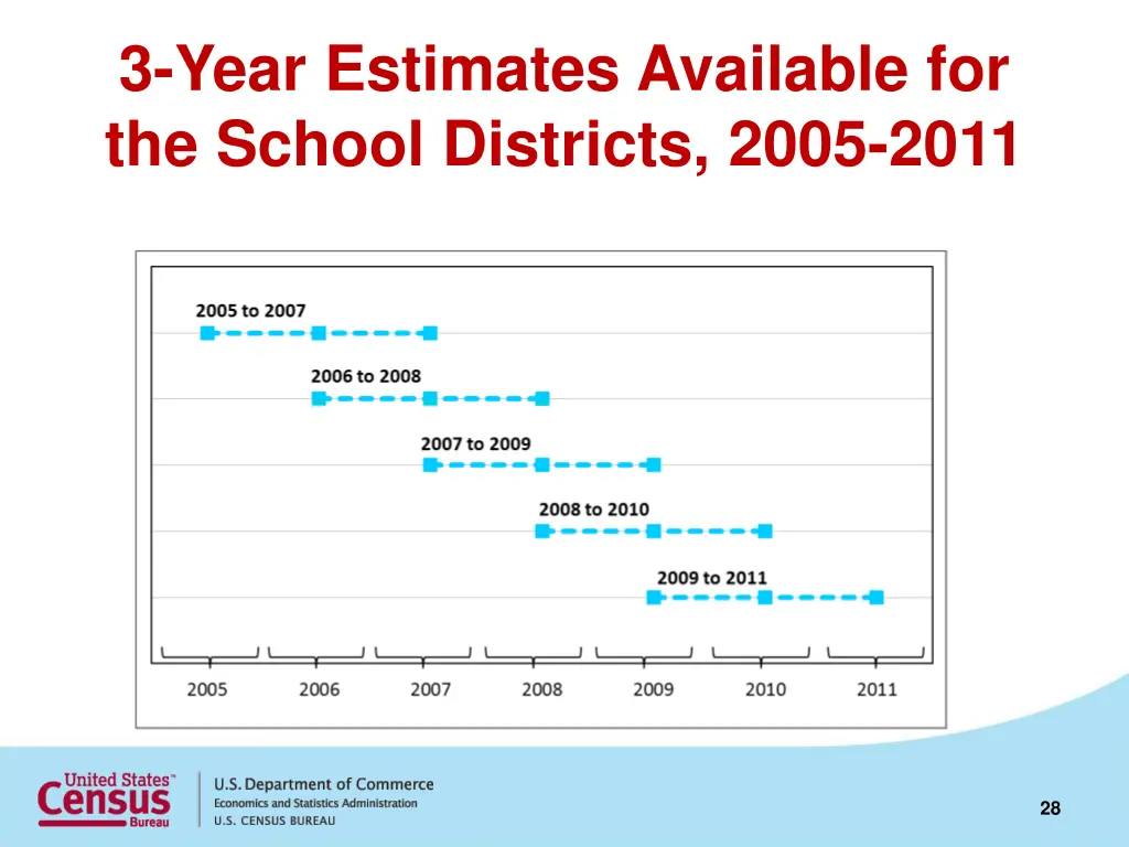 3 year estimates available for the school