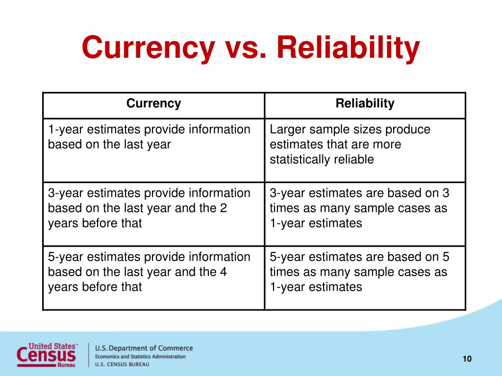 currency vs reliability