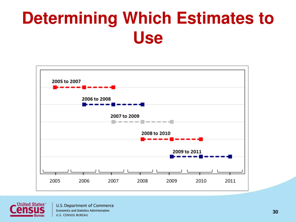 determining which estimates to use