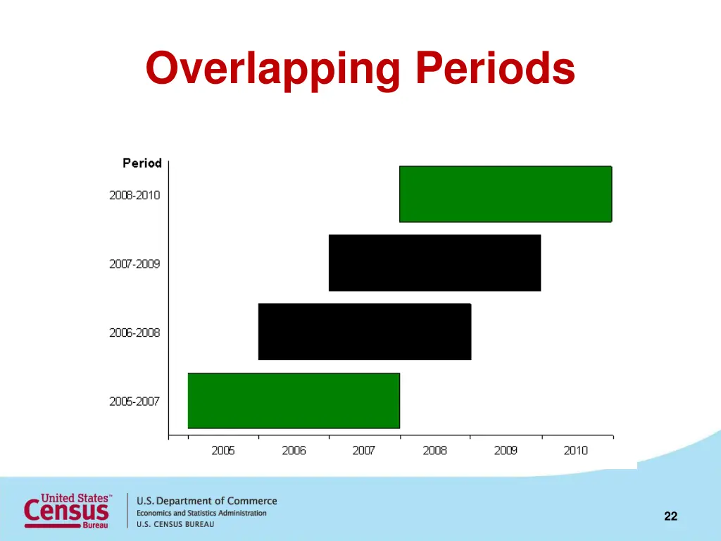 overlapping periods