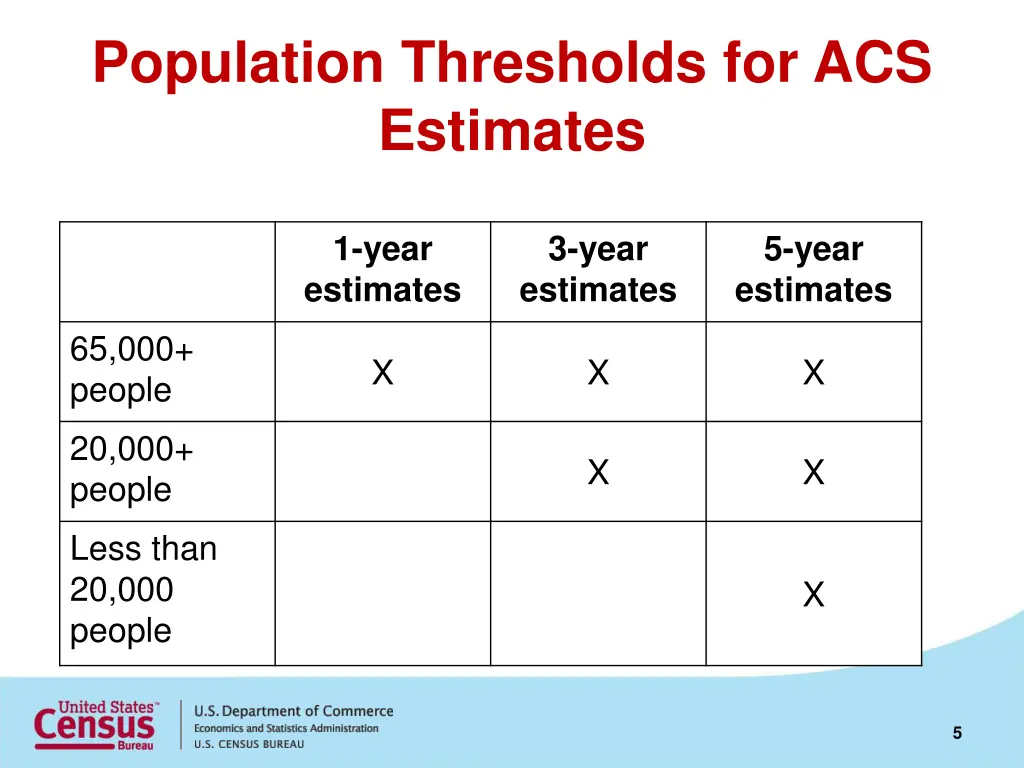 population thresholds for acs estimates