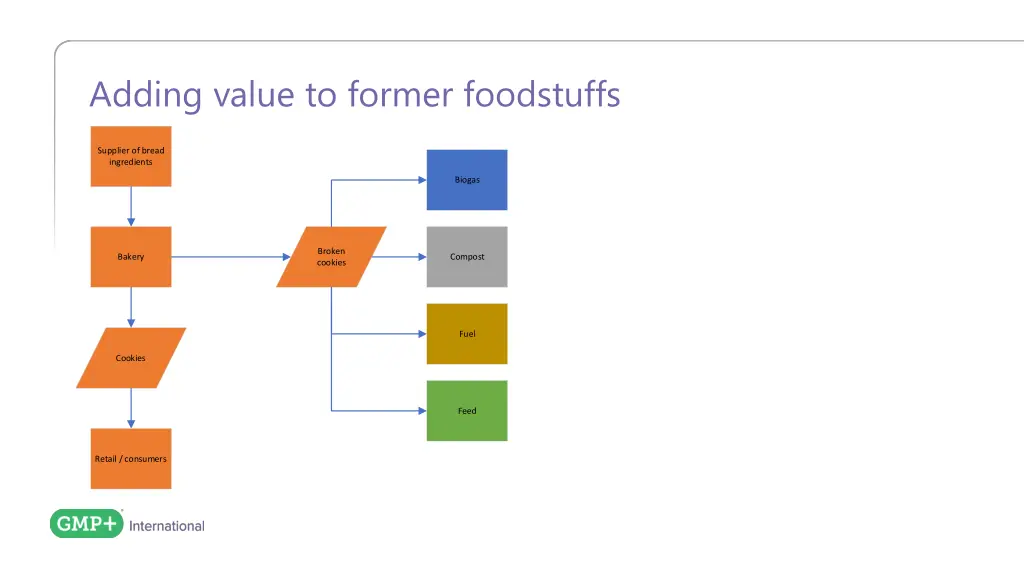 adding value to former foodstuffs