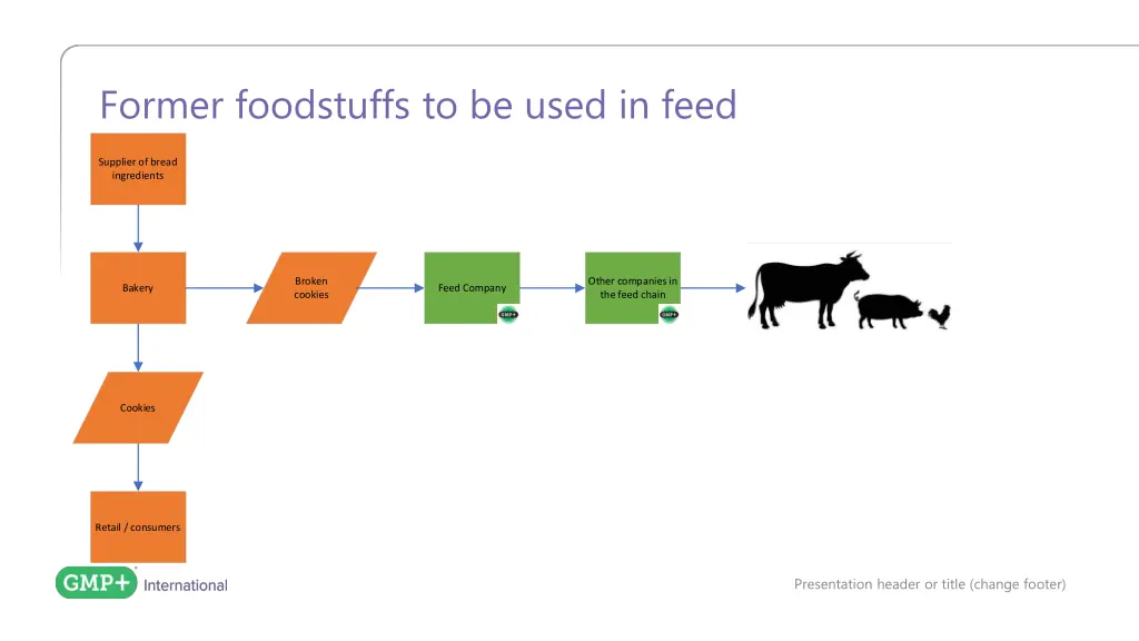 former foodstuffs to be used in feed