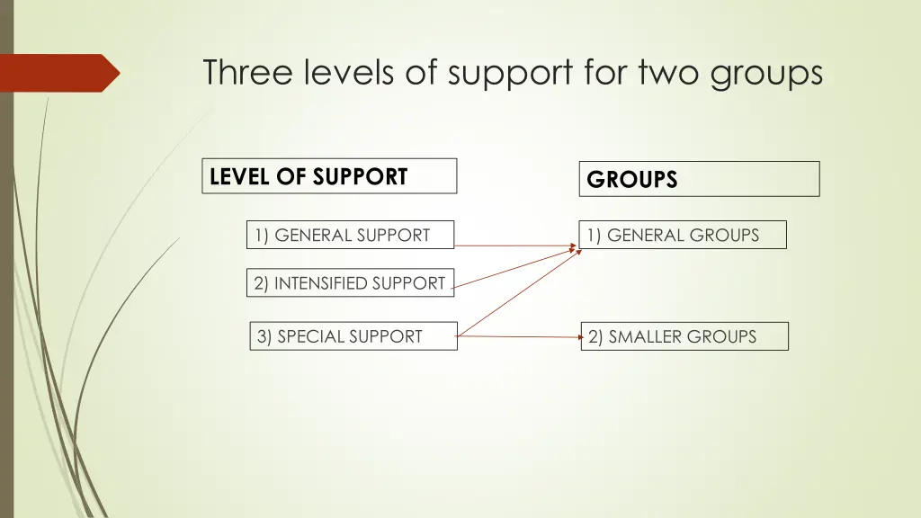 three levels of support for two groups