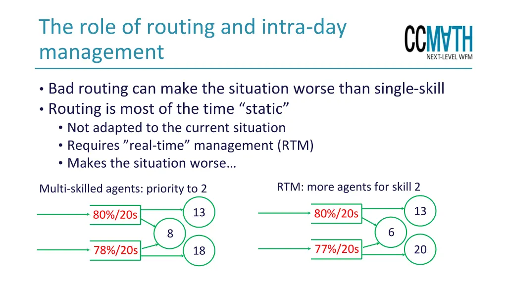 the role of routing and intra day management