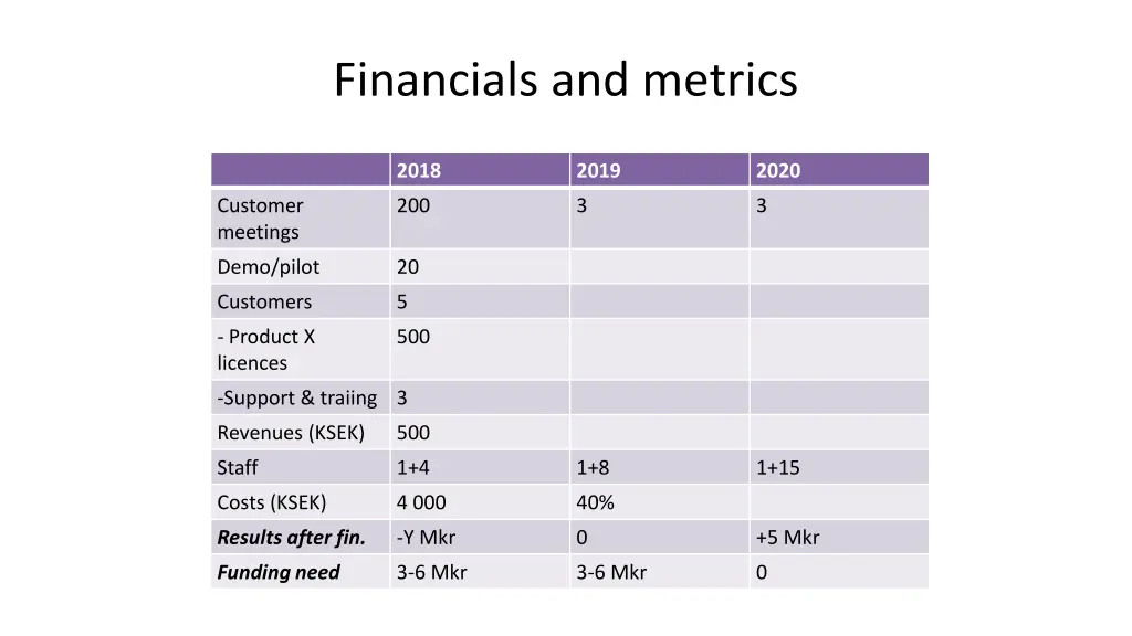 financials and metrics