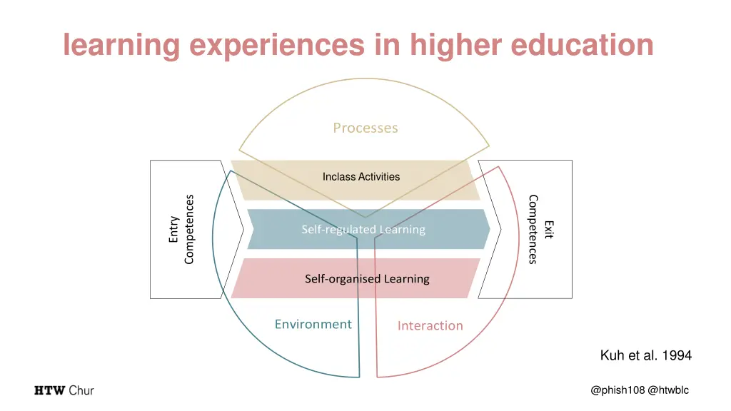 learning experiences in higher education