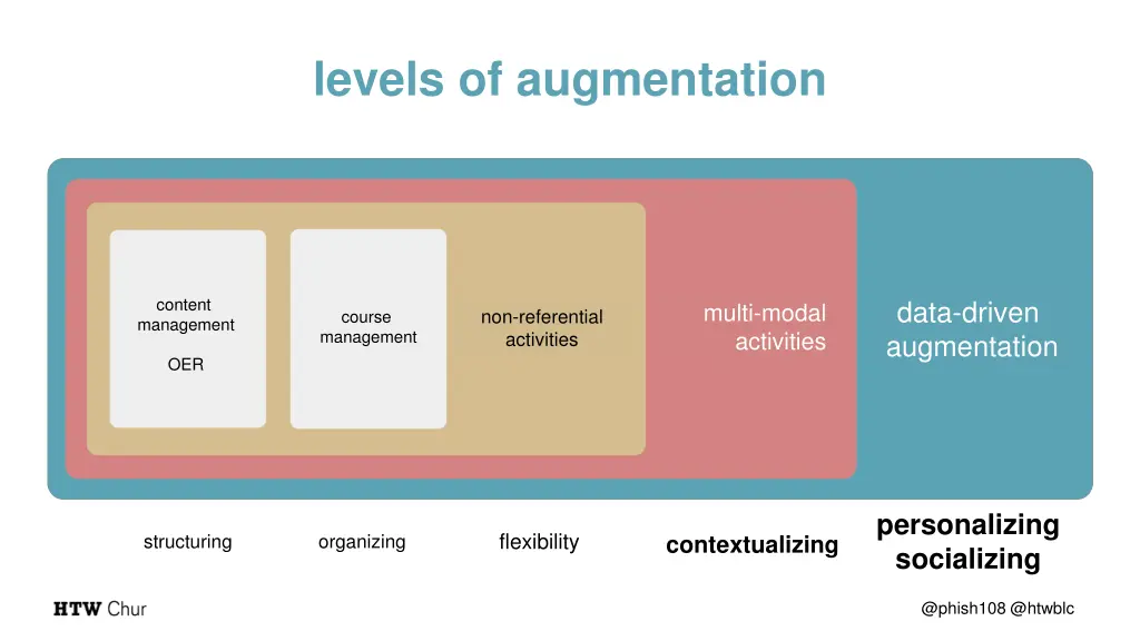 levels of augmentation